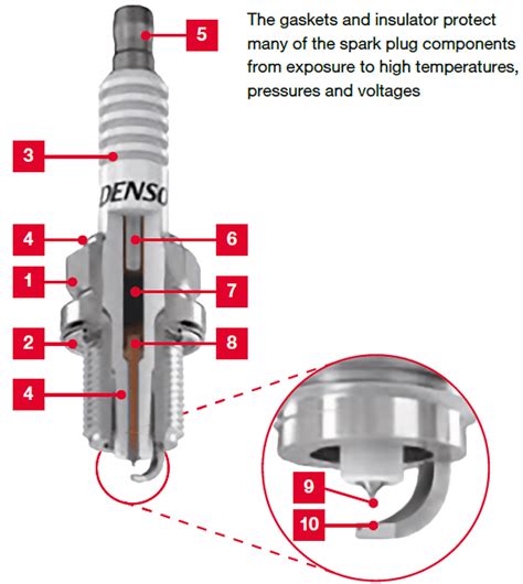 SPARK PLUG Construction – DENSO SPARK PLUG